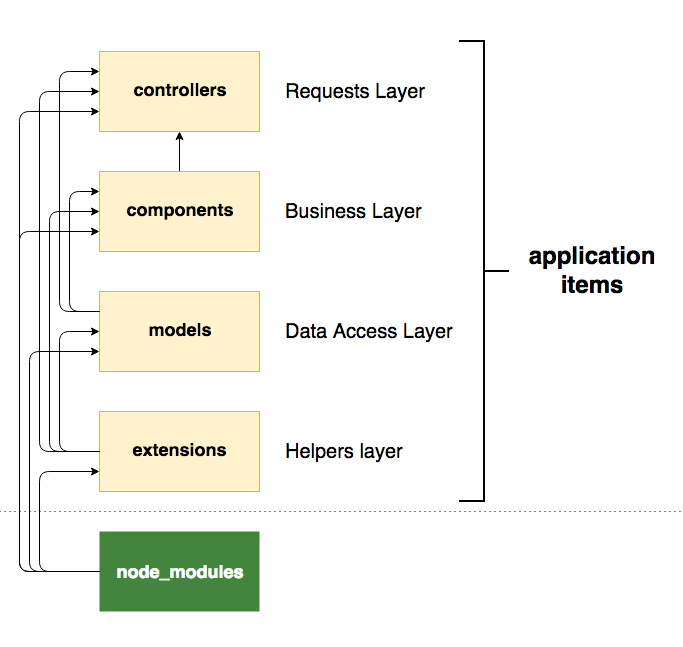 Application items hierarchy